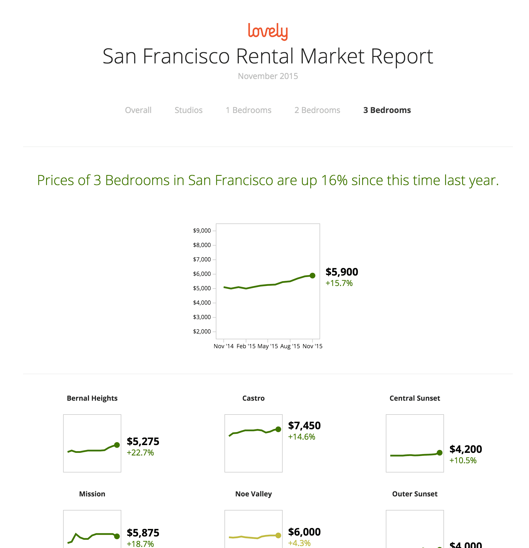 Rental Market Report screenshot